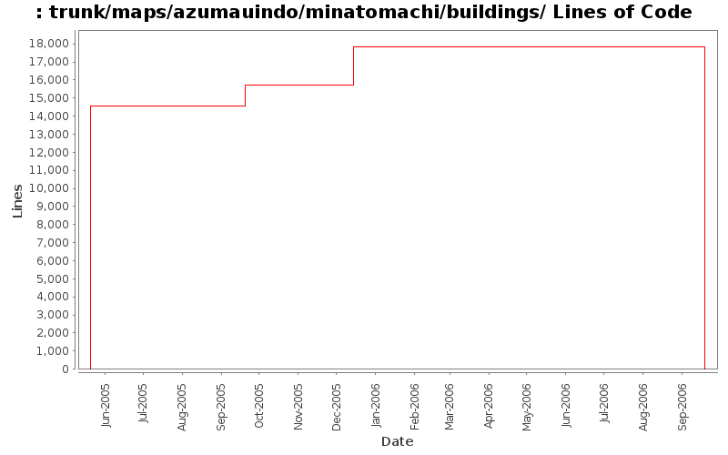 trunk/maps/azumauindo/minatomachi/buildings/ Lines of Code