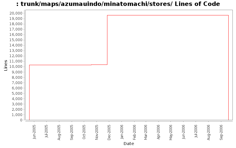 trunk/maps/azumauindo/minatomachi/stores/ Lines of Code