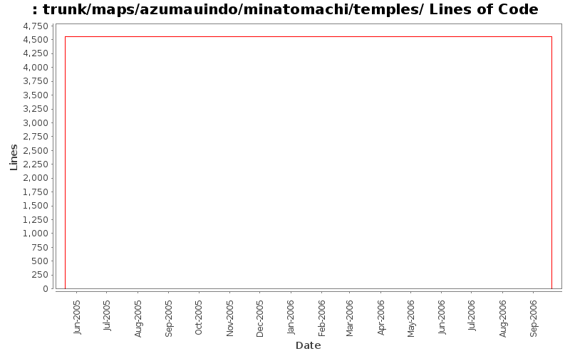 trunk/maps/azumauindo/minatomachi/temples/ Lines of Code