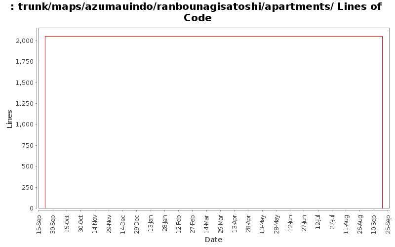 trunk/maps/azumauindo/ranbounagisatoshi/apartments/ Lines of Code