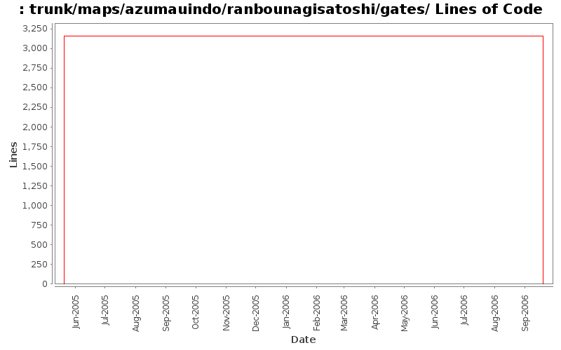 trunk/maps/azumauindo/ranbounagisatoshi/gates/ Lines of Code
