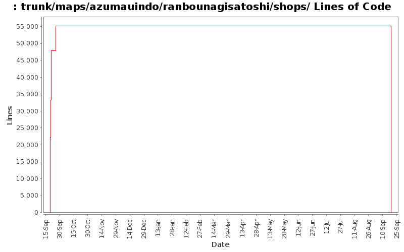 trunk/maps/azumauindo/ranbounagisatoshi/shops/ Lines of Code