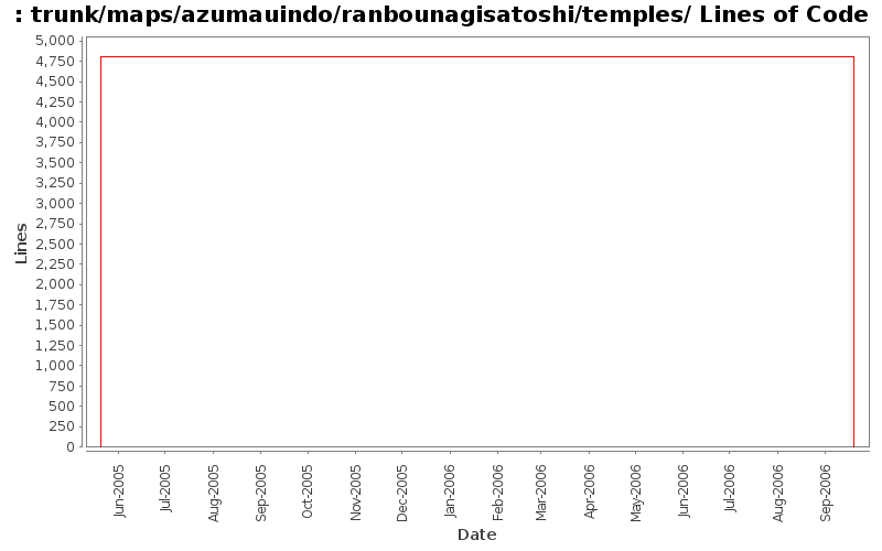 trunk/maps/azumauindo/ranbounagisatoshi/temples/ Lines of Code