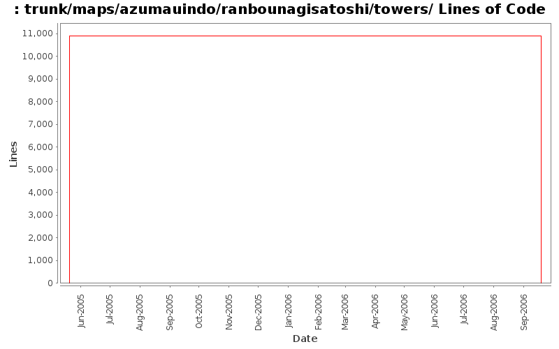trunk/maps/azumauindo/ranbounagisatoshi/towers/ Lines of Code