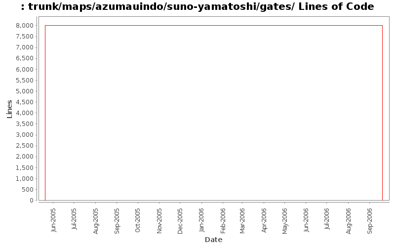 trunk/maps/azumauindo/suno-yamatoshi/gates/ Lines of Code