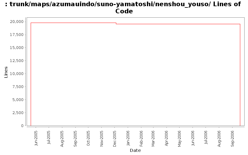 trunk/maps/azumauindo/suno-yamatoshi/nenshou_youso/ Lines of Code