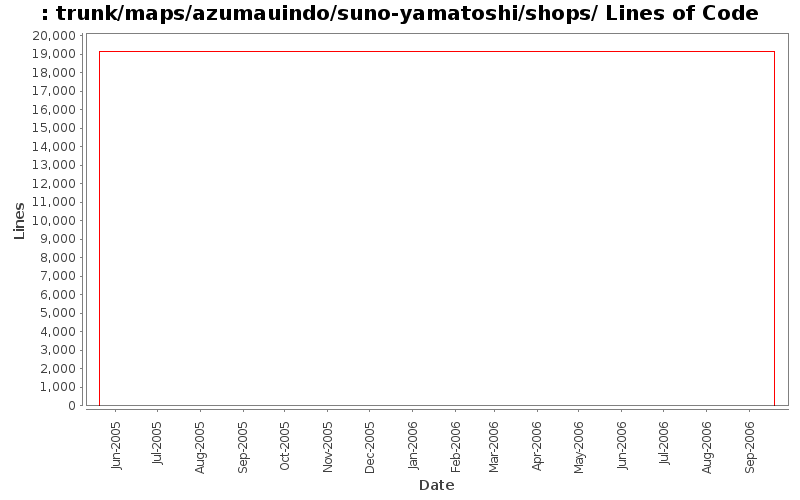 trunk/maps/azumauindo/suno-yamatoshi/shops/ Lines of Code