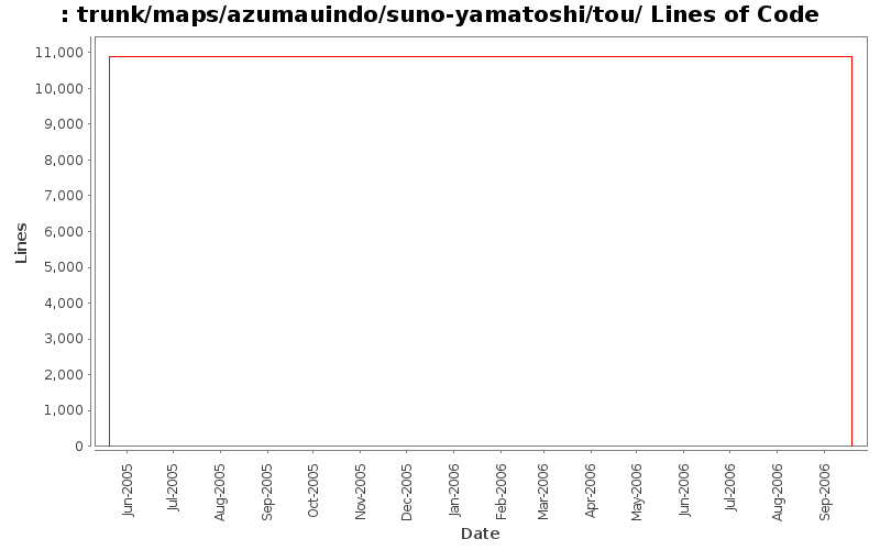 trunk/maps/azumauindo/suno-yamatoshi/tou/ Lines of Code