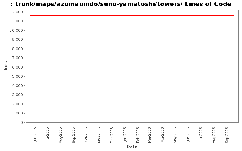 trunk/maps/azumauindo/suno-yamatoshi/towers/ Lines of Code