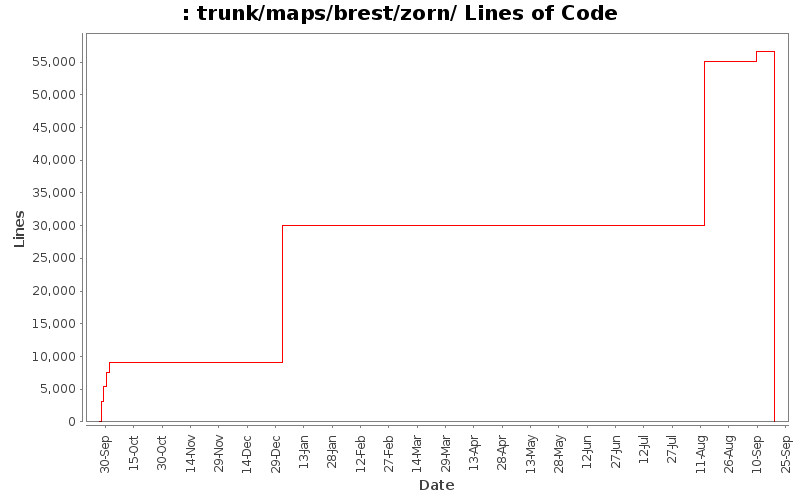 trunk/maps/brest/zorn/ Lines of Code