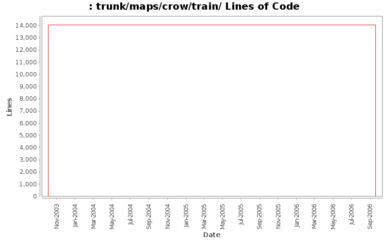 trunk/maps/crow/train/ Lines of Code
