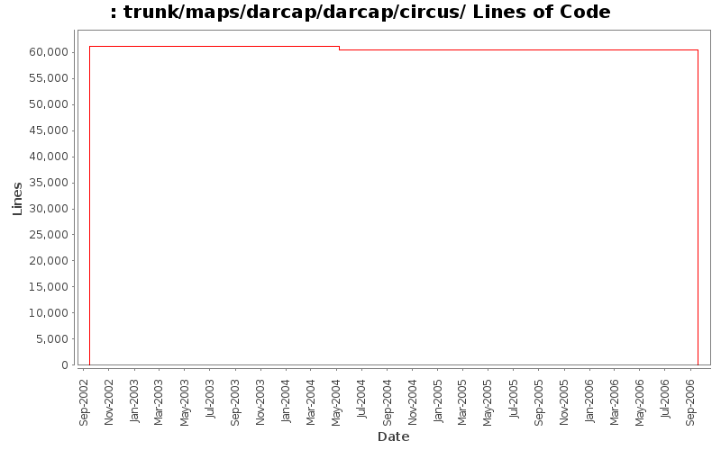 trunk/maps/darcap/darcap/circus/ Lines of Code