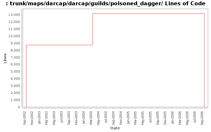 trunk/maps/darcap/darcap/guilds/poisoned_dagger/ Lines of Code