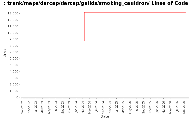 trunk/maps/darcap/darcap/guilds/smoking_cauldron/ Lines of Code