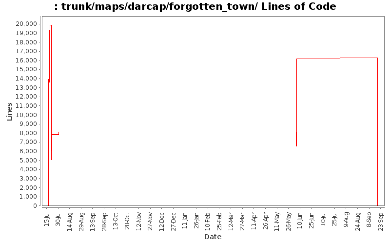 trunk/maps/darcap/forgotten_town/ Lines of Code