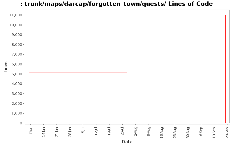 trunk/maps/darcap/forgotten_town/quests/ Lines of Code