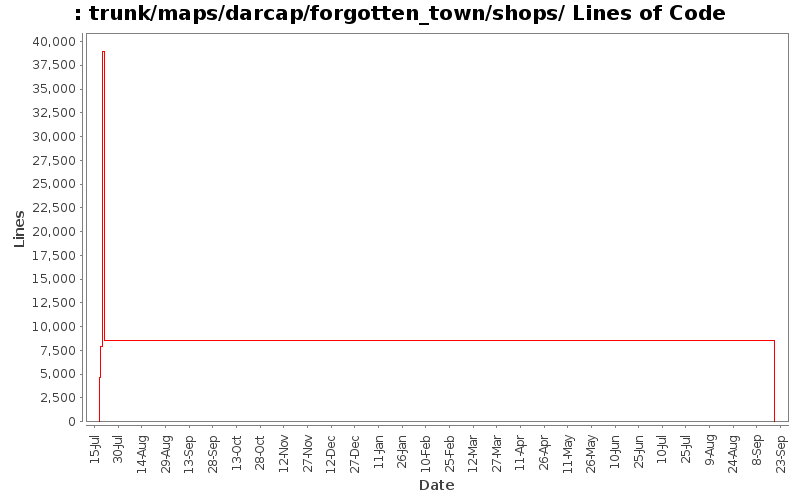 trunk/maps/darcap/forgotten_town/shops/ Lines of Code
