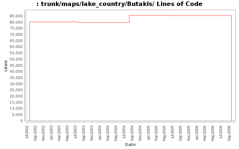 trunk/maps/lake_country/Butakis/ Lines of Code
