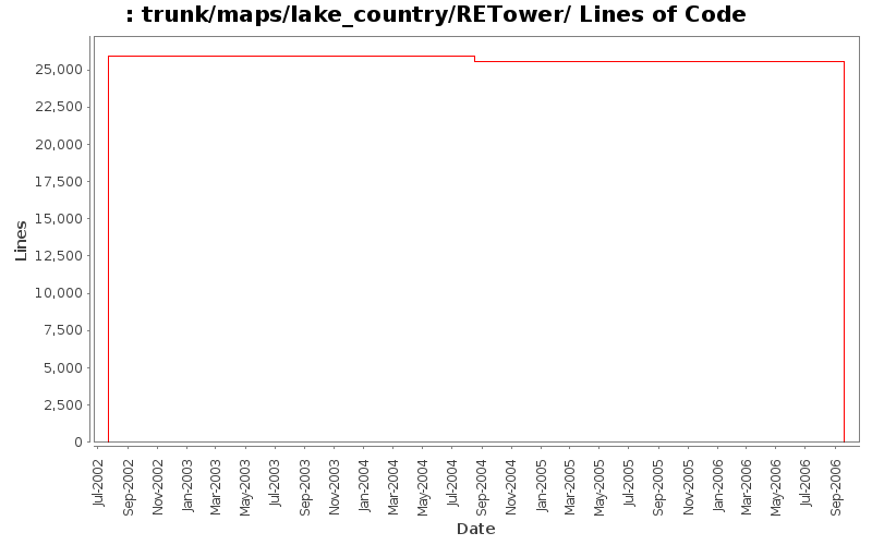 trunk/maps/lake_country/RETower/ Lines of Code