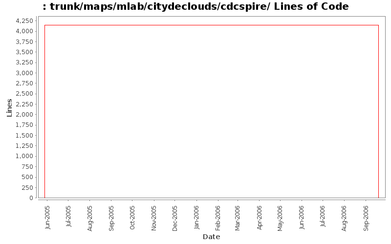 trunk/maps/mlab/citydeclouds/cdcspire/ Lines of Code
