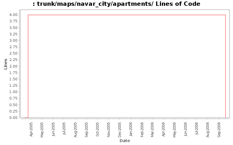 trunk/maps/navar_city/apartments/ Lines of Code