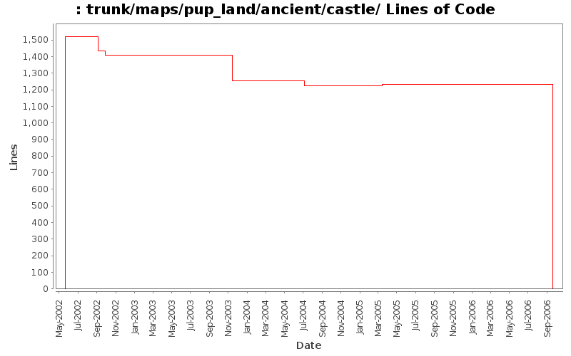 trunk/maps/pup_land/ancient/castle/ Lines of Code