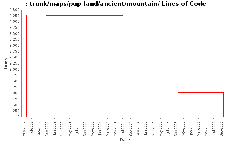 trunk/maps/pup_land/ancient/mountain/ Lines of Code