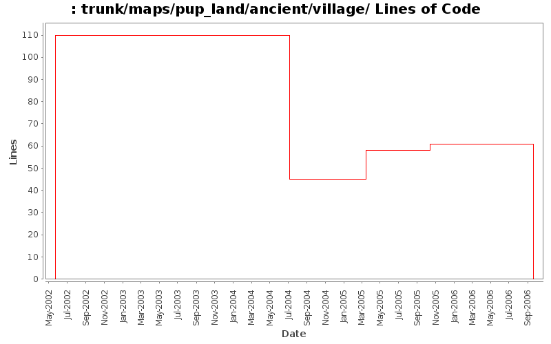 trunk/maps/pup_land/ancient/village/ Lines of Code