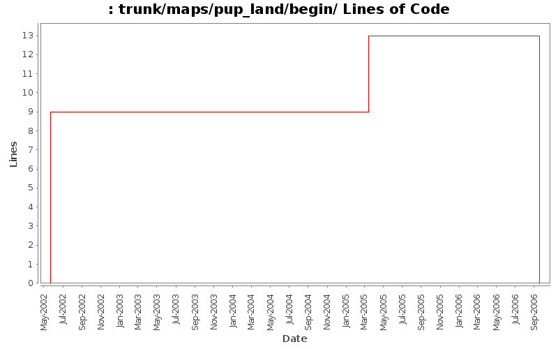 trunk/maps/pup_land/begin/ Lines of Code