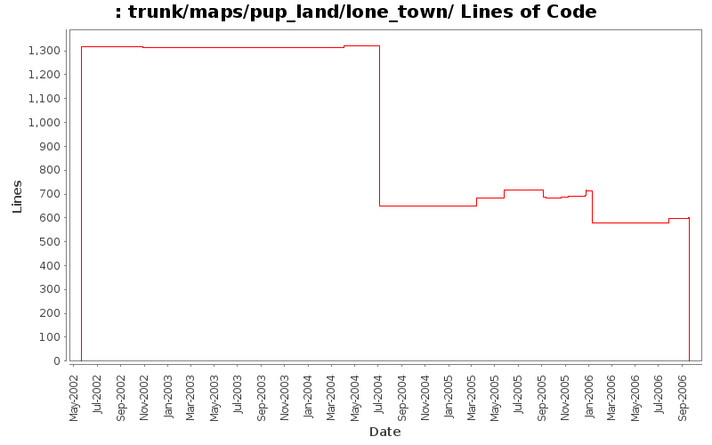 trunk/maps/pup_land/lone_town/ Lines of Code