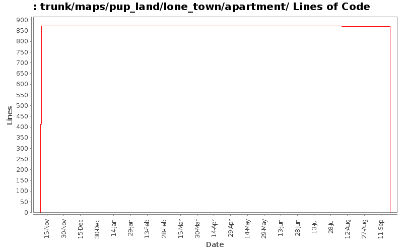 trunk/maps/pup_land/lone_town/apartment/ Lines of Code
