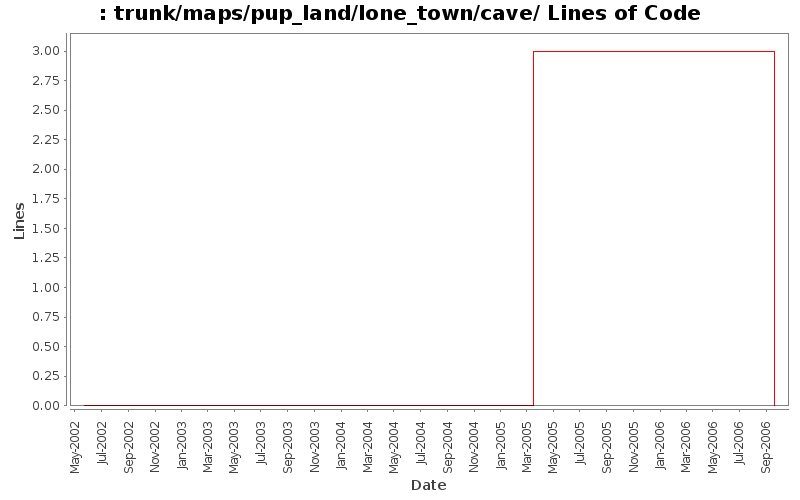 trunk/maps/pup_land/lone_town/cave/ Lines of Code