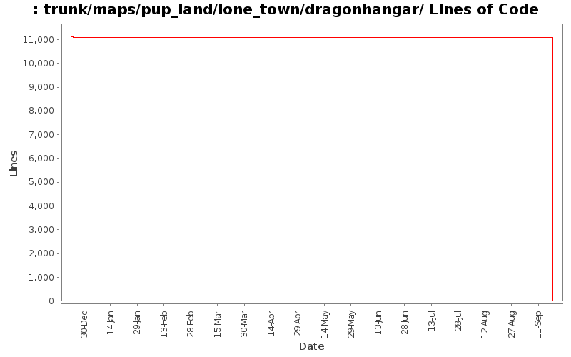 trunk/maps/pup_land/lone_town/dragonhangar/ Lines of Code