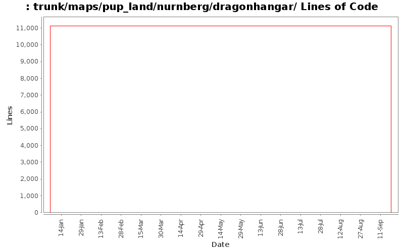 trunk/maps/pup_land/nurnberg/dragonhangar/ Lines of Code