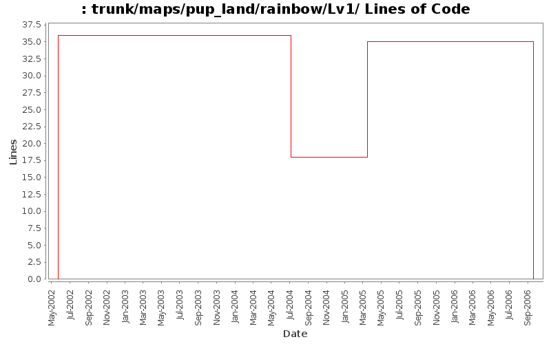trunk/maps/pup_land/rainbow/Lv1/ Lines of Code