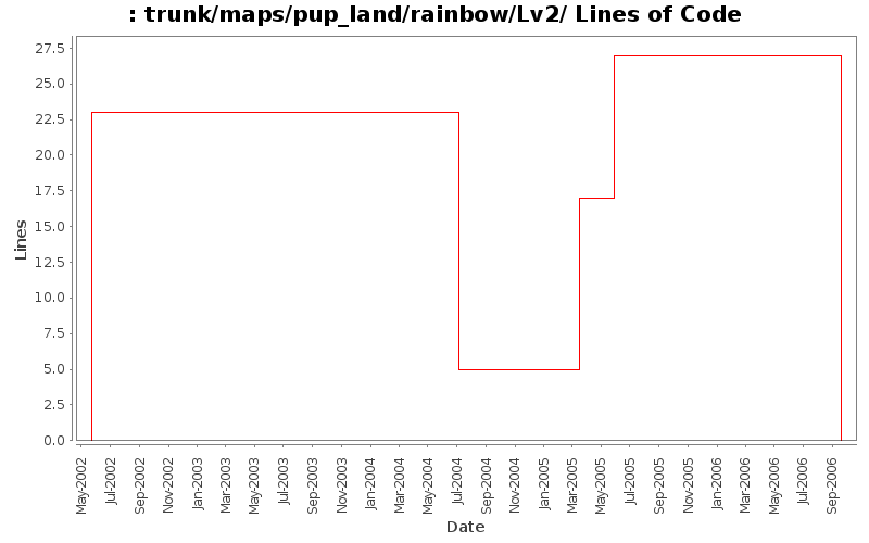 trunk/maps/pup_land/rainbow/Lv2/ Lines of Code