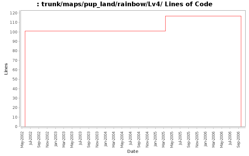 trunk/maps/pup_land/rainbow/Lv4/ Lines of Code