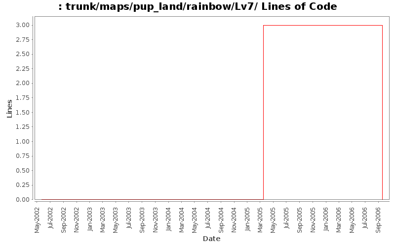 trunk/maps/pup_land/rainbow/Lv7/ Lines of Code
