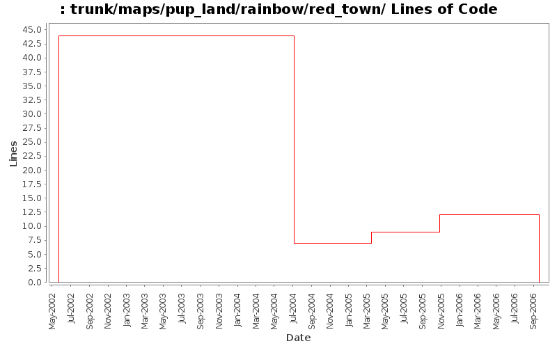 trunk/maps/pup_land/rainbow/red_town/ Lines of Code