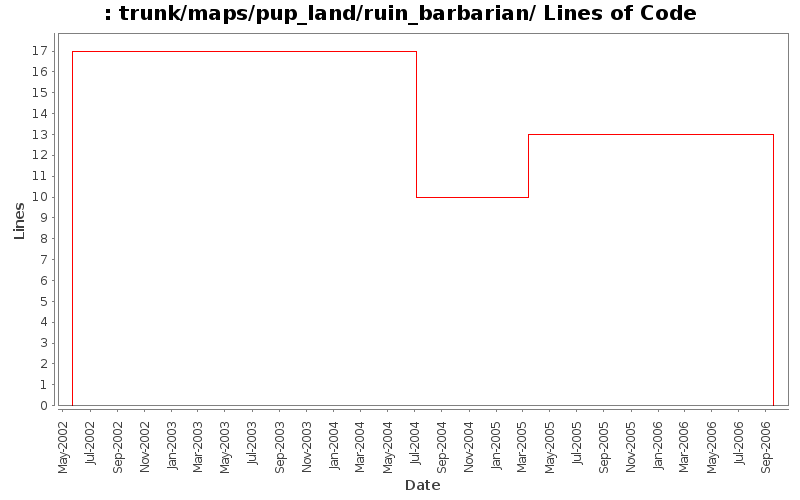 trunk/maps/pup_land/ruin_barbarian/ Lines of Code