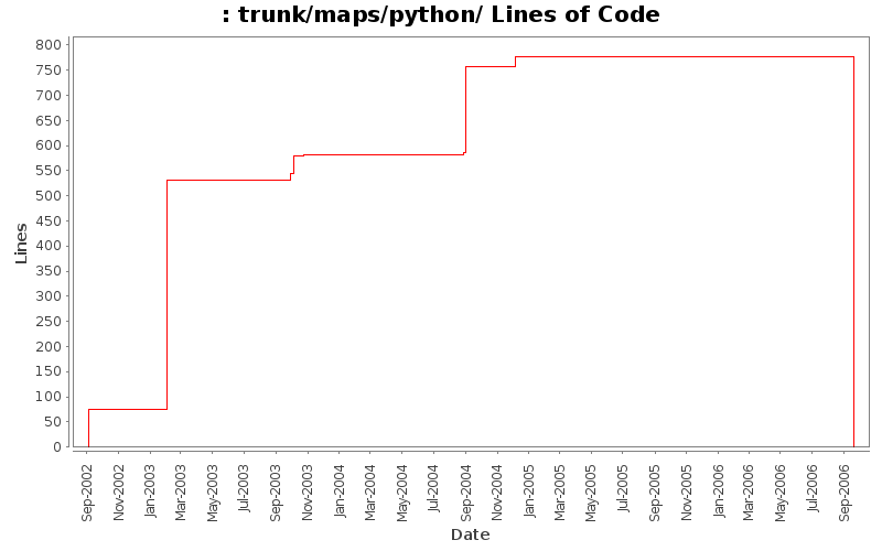 trunk/maps/python/ Lines of Code