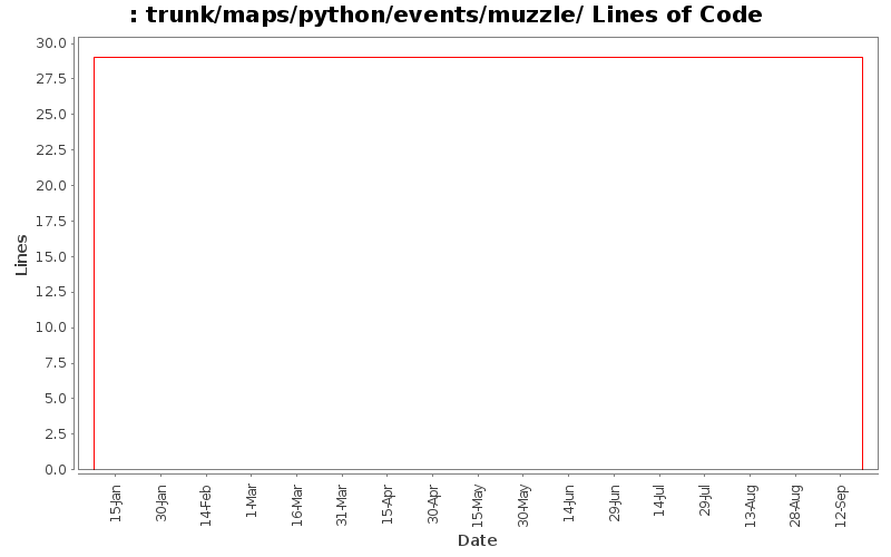 trunk/maps/python/events/muzzle/ Lines of Code