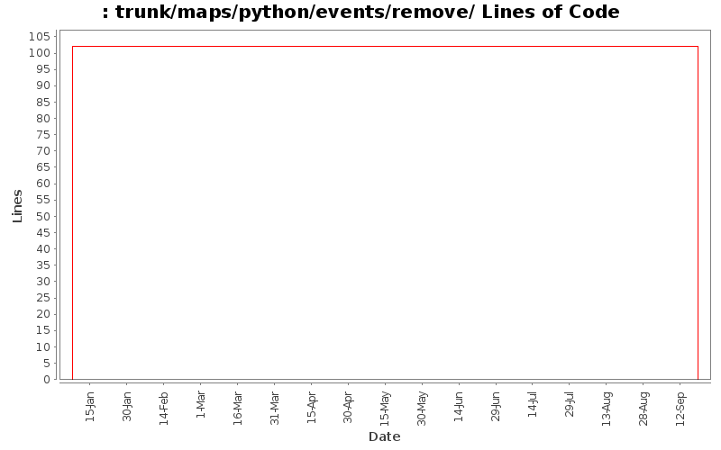 trunk/maps/python/events/remove/ Lines of Code