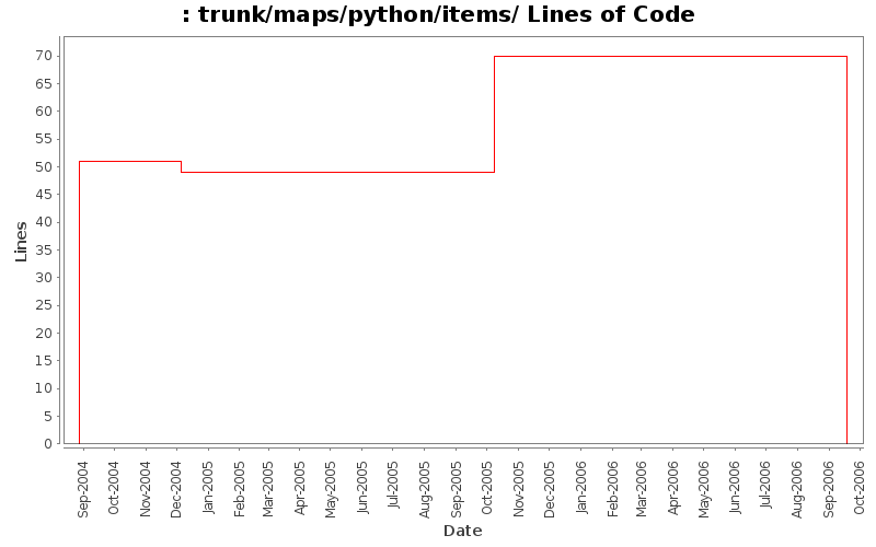 trunk/maps/python/items/ Lines of Code