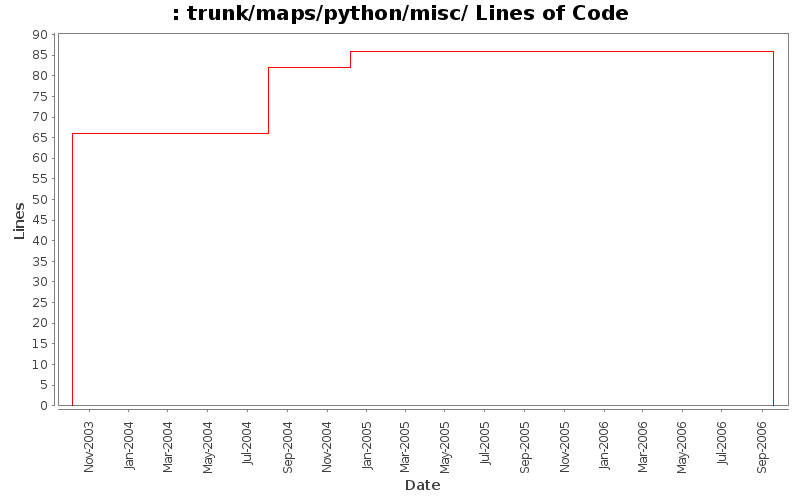 trunk/maps/python/misc/ Lines of Code
