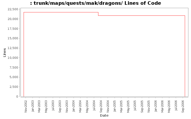 trunk/maps/quests/mak/dragons/ Lines of Code