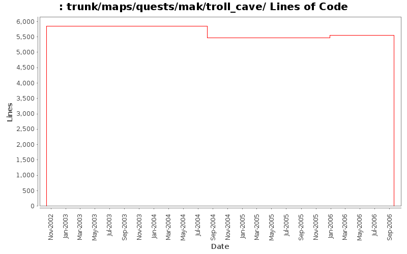 trunk/maps/quests/mak/troll_cave/ Lines of Code