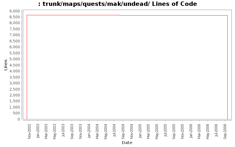 trunk/maps/quests/mak/undead/ Lines of Code