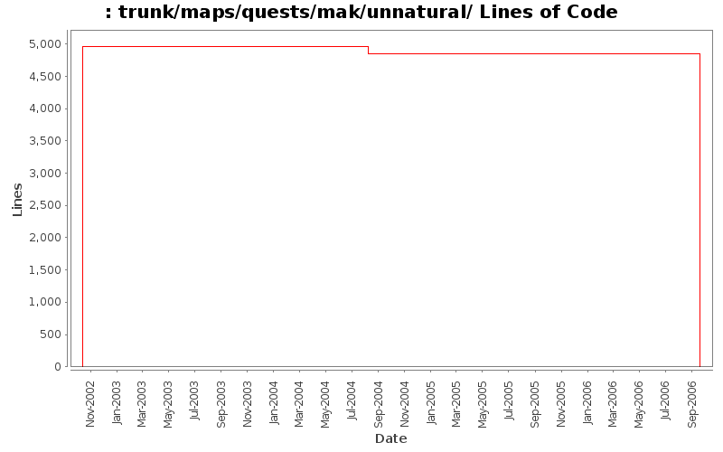 trunk/maps/quests/mak/unnatural/ Lines of Code
