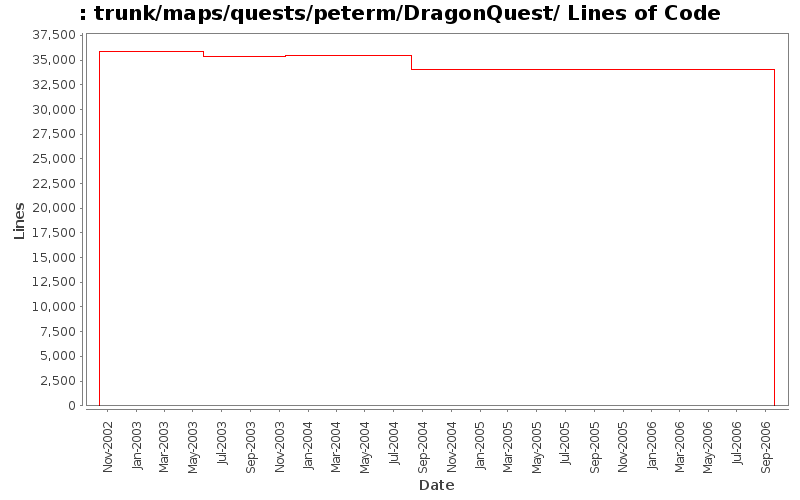 trunk/maps/quests/peterm/DragonQuest/ Lines of Code
